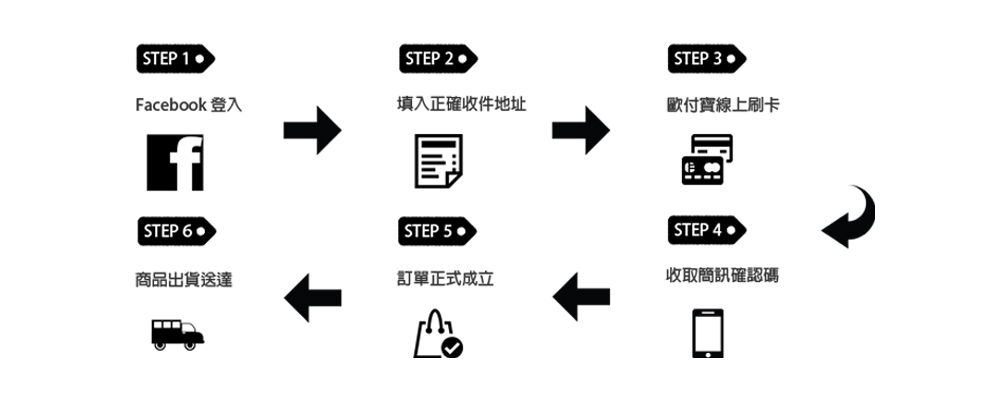 FLiPER 購物流程