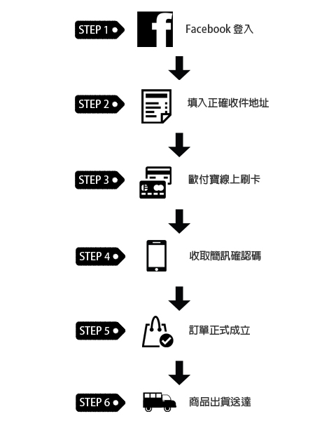 FLiPER 購物流程